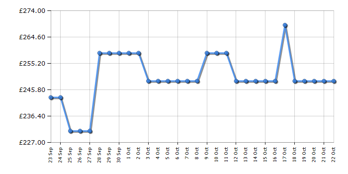 Cheapest price history chart for the Hotpoint H55RM1120BUK