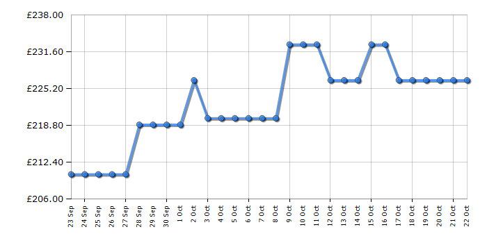 Cheapest price history chart for the Hotpoint H55VM1120W