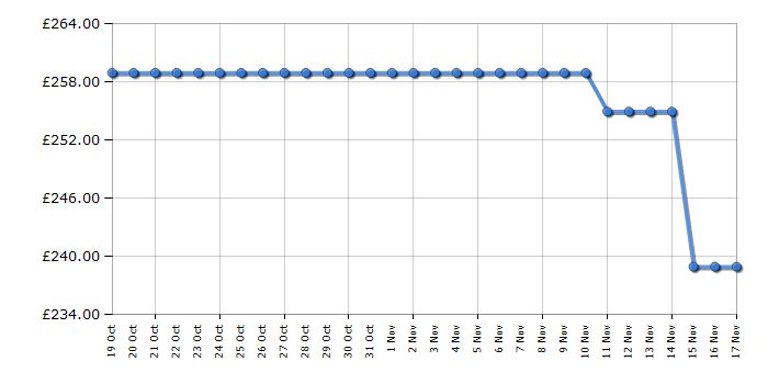 Cheapest price history chart for the Hotpoint H55VM1120WUK