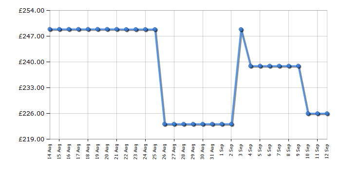 Cheapest price history chart for the Hotpoint H55Z1112XUK