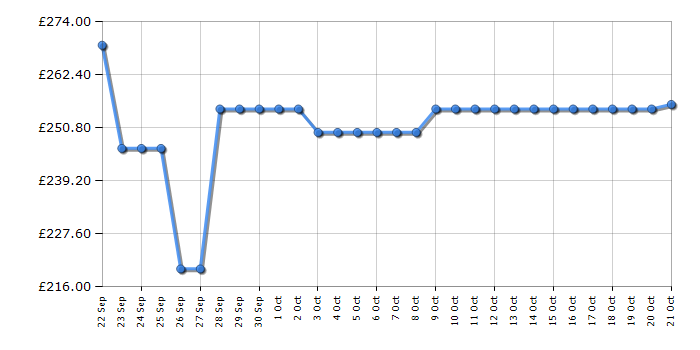 Cheapest price history chart for the Hotpoint H55ZM1120BUK