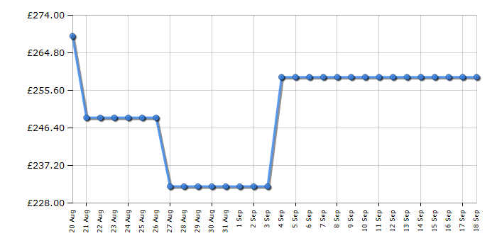 Cheapest price history chart for the Hotpoint H55ZM1120W