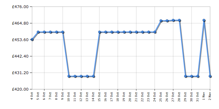 Cheapest price history chart for the Hotpoint H5PC15M6UK
