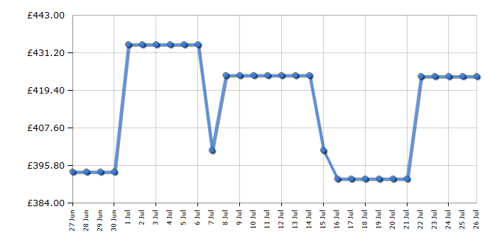 Cheapest price history chart for the Hotpoint H6V5KMXUK