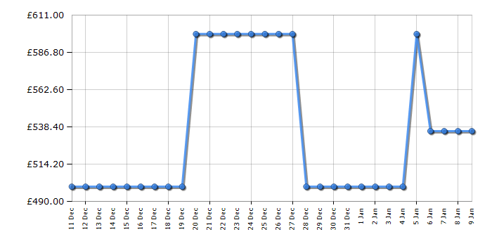 Cheapest price history chart for the Hotpoint H789GPOWERUK