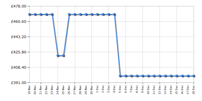 Cheapest price history chart for the Hotpoint H799GPOWERUK