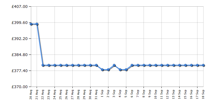 Cheapest price history chart for the Hotpoint H7FHP33UK