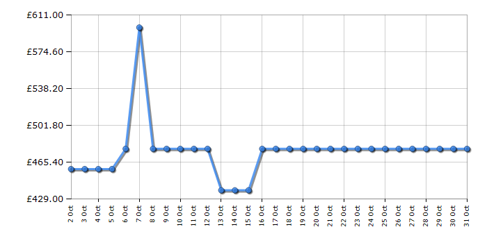 Cheapest price history chart for the Hotpoint H7FHP43XUK