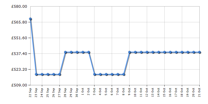 Cheapest price history chart for the Hotpoint H7X83AW2