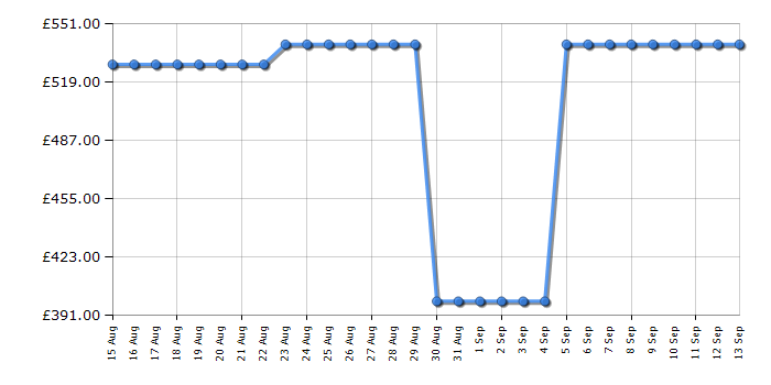 Cheapest price history chart for the Hotpoint H809ADSGPOWERUK