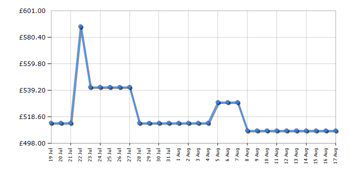 Cheapest price history chart for the Hotpoint H899ADSGPOWER