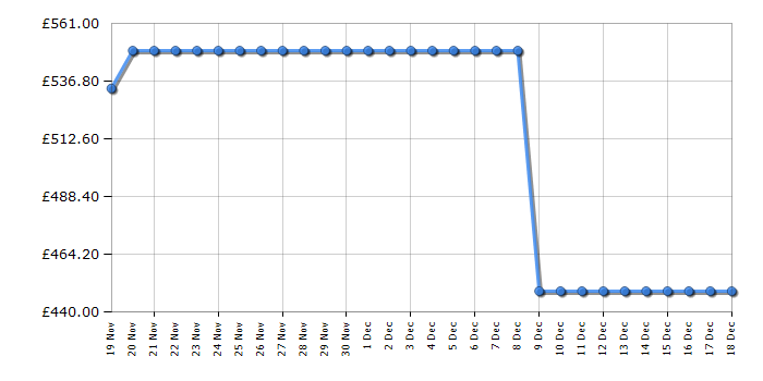 Cheapest price history chart for the Hotpoint H899ADSGPOWERUK