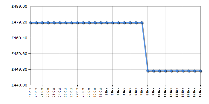 Cheapest price history chart for the Hotpoint H8IHP42L