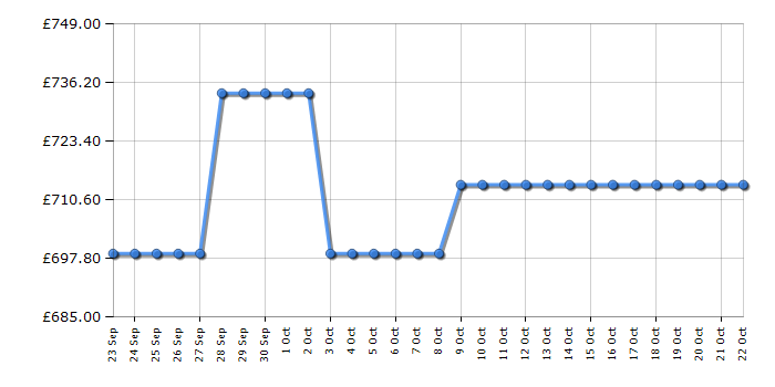 Cheapest price history chart for the Hotpoint H9X94TSX2