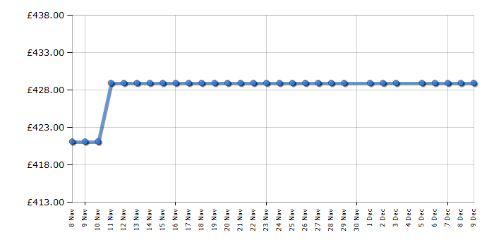 Cheapest price history chart for the Hotpoint HB103CAREUK