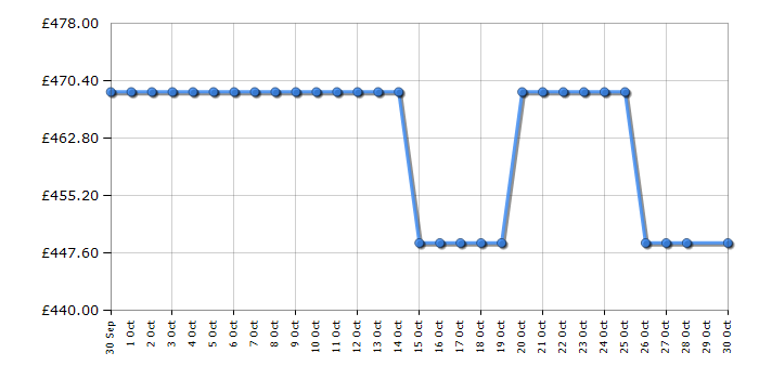Cheapest price history chart for the Hotpoint HB103GCAREUK