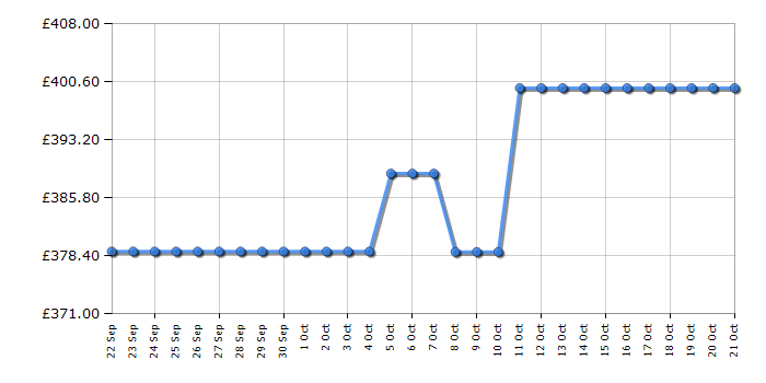 Cheapest price history chart for the Hotpoint HB55732W