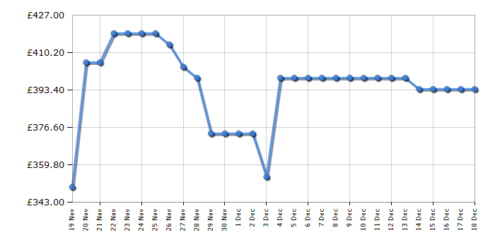 Cheapest price history chart for the Hotpoint HB55732WUK