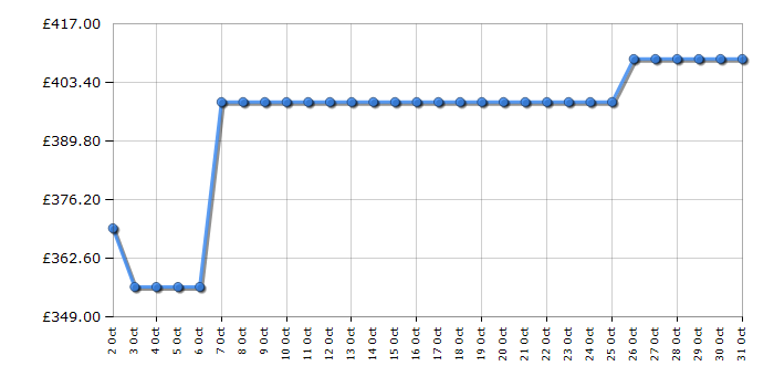 Cheapest price history chart for the Hotpoint HB93CAREUK