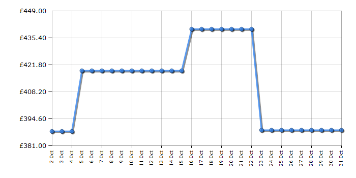 Cheapest price history chart for the Hotpoint HB93GCAREUK