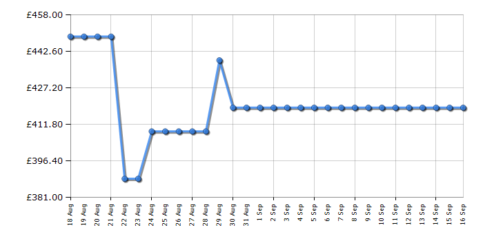 Cheapest price history chart for the Hotpoint HBC185050F2