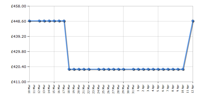 Cheapest price history chart for the Hotpoint HBD9681ANTSTAIN