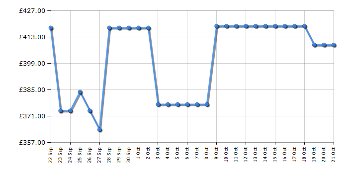 Cheapest price history chart for the Hotpoint HBNF55182BUK