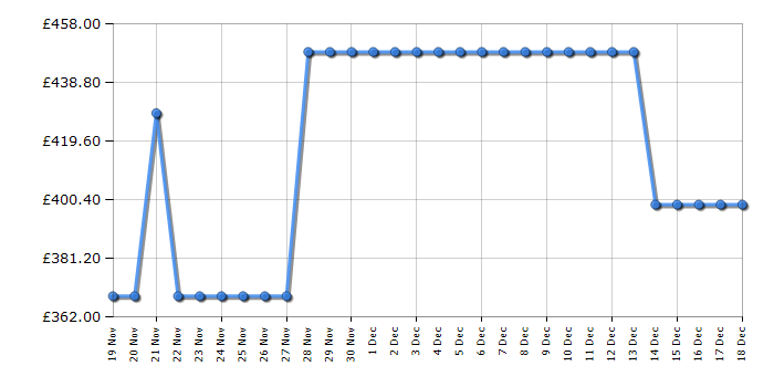 Cheapest price history chart for the Hotpoint HBNF55182SUK