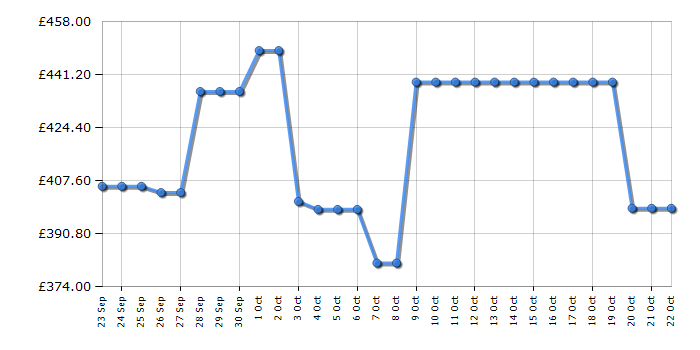 Cheapest price history chart for the Hotpoint HBNF55182WAQUAUK