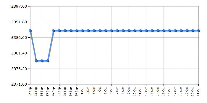 Cheapest price history chart for the Hotpoint HBNF55182WUK