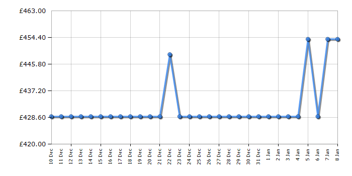 Cheapest price history chart for the Hotpoint HBTNF60182WUK