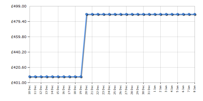 Cheapest price history chart for the Hotpoint HBTNF60182XUK