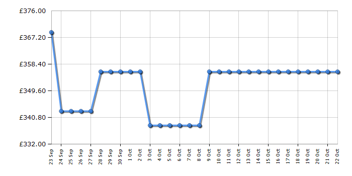 Cheapest price history chart for the Hotpoint HBUF011UK