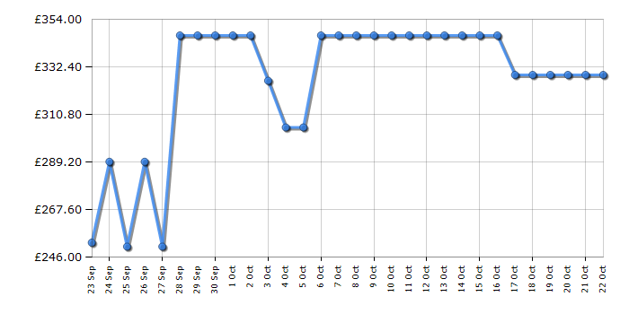 Cheapest price history chart for the Hotpoint HBUFZ011UK