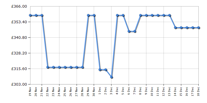 Cheapest price history chart for the Hotpoint HBUL011