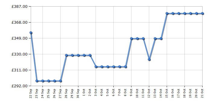 Cheapest price history chart for the Hotpoint HBUL011UK