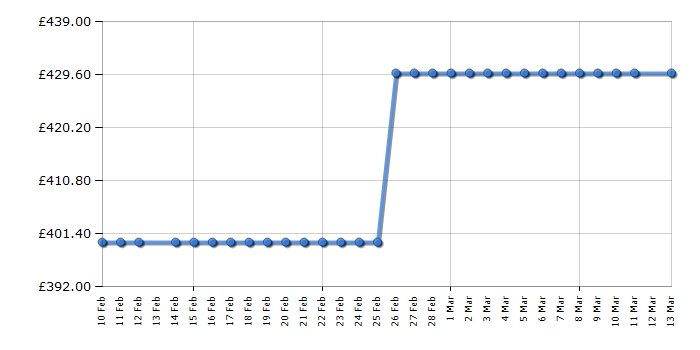Cheapest price history chart for the Hotpoint HBWH93CAREUK