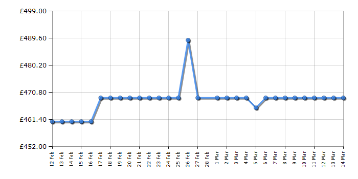 Cheapest price history chart for the Hotpoint HCC58HMSXA