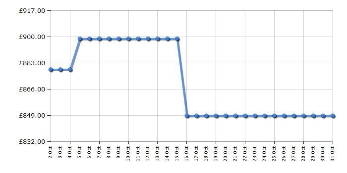 Cheapest price history chart for the Hotpoint HCT9A9PHTSBUK