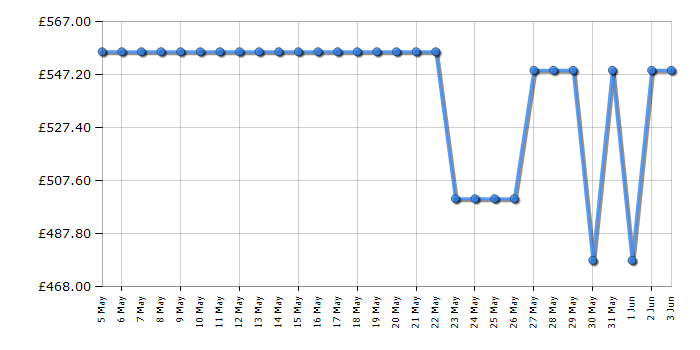 Cheapest price history chart for the Hotpoint HCW6O7HTSXUK