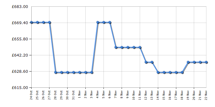 Cheapest price history chart for the Hotpoint HCW9OWPHTSBUK