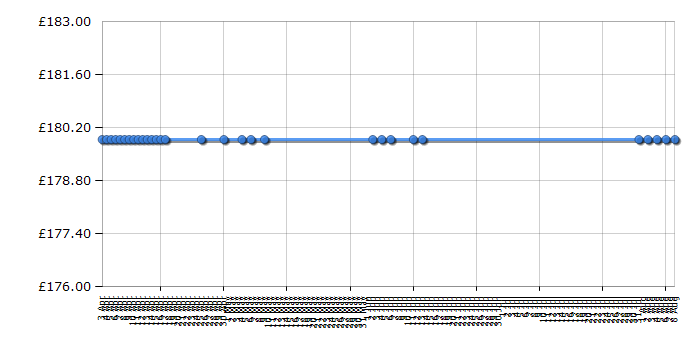 Cheapest price history chart for the Hotpoint HD6TX