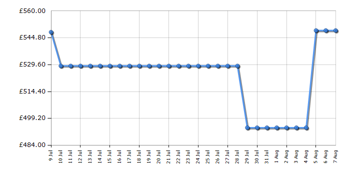 Cheapest price history chart for the Hotpoint HDD6GDC2W