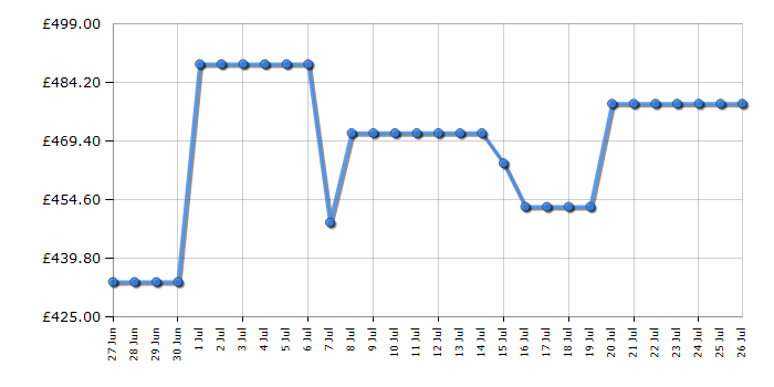 Cheapest price history chart for the Hotpoint HDE5VDCB