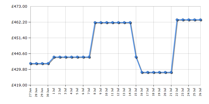Cheapest price history chart for the Hotpoint HDE5VDCW