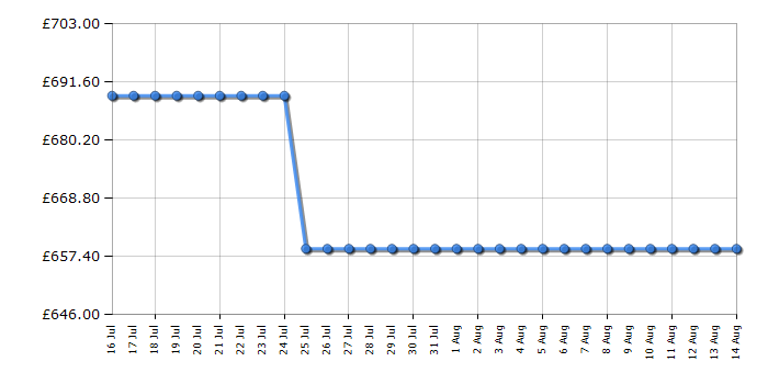 Cheapest price history chart for the Hotpoint HDE6IDC2B1