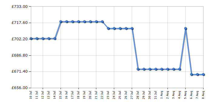 Cheapest price history chart for the Hotpoint HDE6IDC2SA