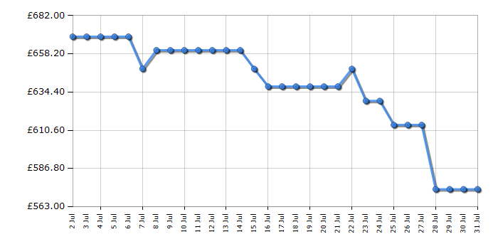 Cheapest price history chart for the Hotpoint HDE6IDC2X