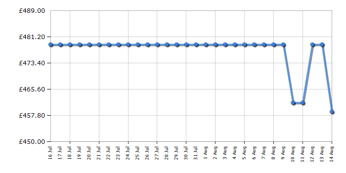 Cheapest price history chart for the Hotpoint HDE6VDB1