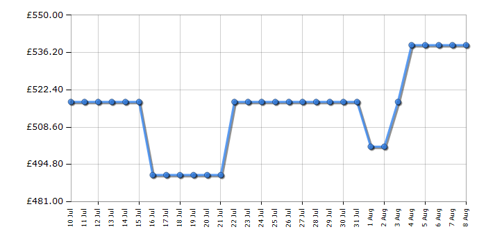 Cheapest price history chart for the Hotpoint HDE6VDCASX